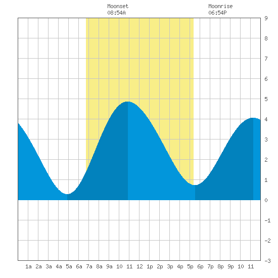 Airy Hall Plantation tide chart for Thursday, November 10, 2022