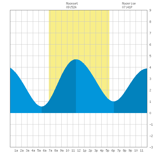 Airy Hall Plantation tide chart for Friday, November 11, 2022