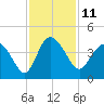 Airy Hall Plantation tide chart for Friday, November 11, 2022