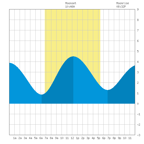 Airy Hall Plantation tide chart for Saturday, November 12, 2022