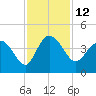 Airy Hall Plantation tide chart for Saturday, November 12, 2022