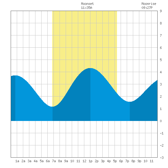 Airy Hall Plantation tide chart for Sunday, November 13, 2022