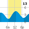Airy Hall Plantation tide chart for Sunday, November 13, 2022
