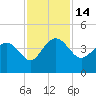 Airy Hall Plantation tide chart for Monday, November 14, 2022