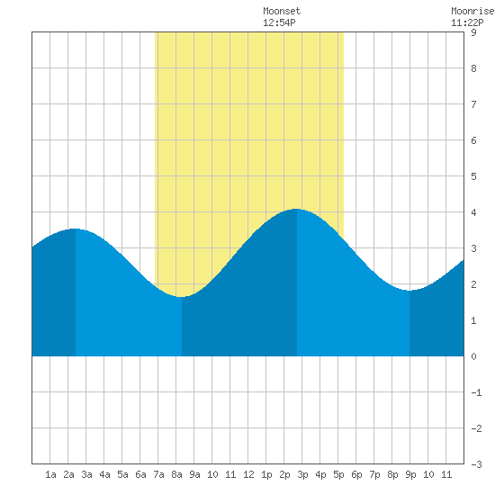 Airy Hall Plantation tide chart for Tuesday, November 15, 2022