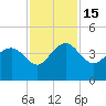 Airy Hall Plantation tide chart for Tuesday, November 15, 2022