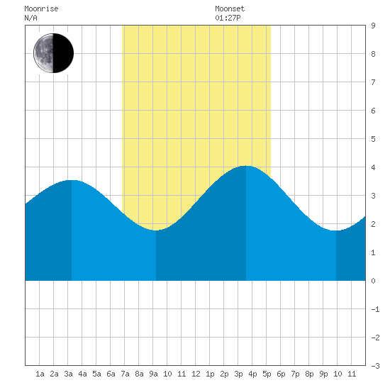 Airy Hall Plantation tide chart for Wednesday, November 16, 2022