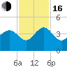 Airy Hall Plantation tide chart for Wednesday, November 16, 2022