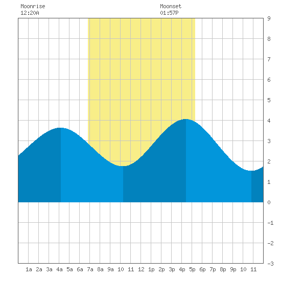Airy Hall Plantation tide chart for Thursday, November 17, 2022