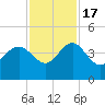Airy Hall Plantation tide chart for Thursday, November 17, 2022