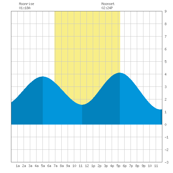 Airy Hall Plantation tide chart for Friday, November 18, 2022