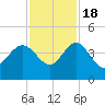 Airy Hall Plantation tide chart for Friday, November 18, 2022