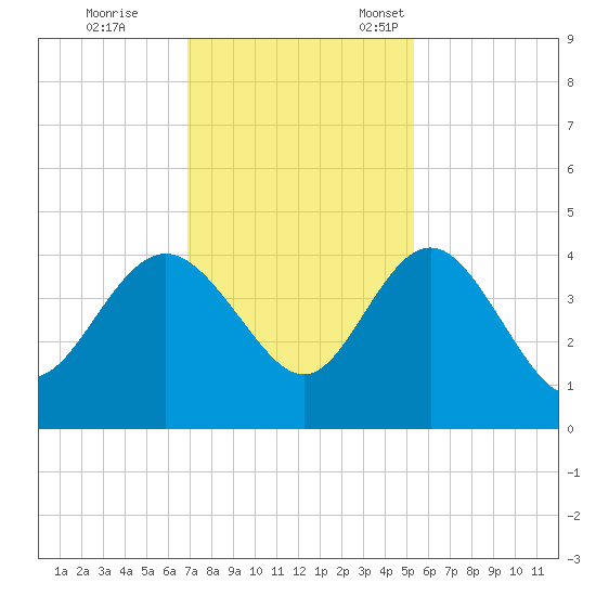 Airy Hall Plantation tide chart for Saturday, November 19, 2022
