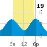 Airy Hall Plantation tide chart for Saturday, November 19, 2022