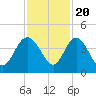 Airy Hall Plantation tide chart for Sunday, November 20, 2022