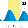 Airy Hall Plantation tide chart for Tuesday, November 22, 2022