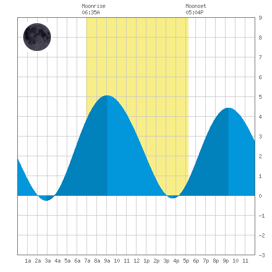 Airy Hall Plantation tide chart for Wednesday, November 23, 2022