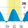 Airy Hall Plantation tide chart for Saturday, November 26, 2022