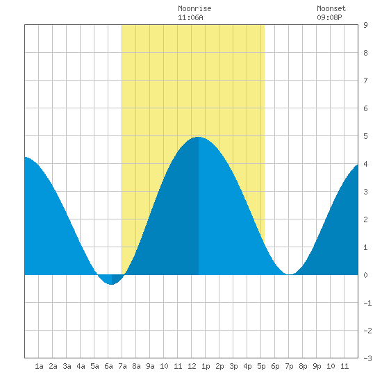 Airy Hall Plantation tide chart for Sunday, November 27, 2022