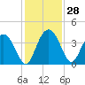 Airy Hall Plantation tide chart for Monday, November 28, 2022