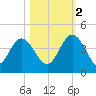 Airy Hall Plantation tide chart for Wednesday, November 2, 2022