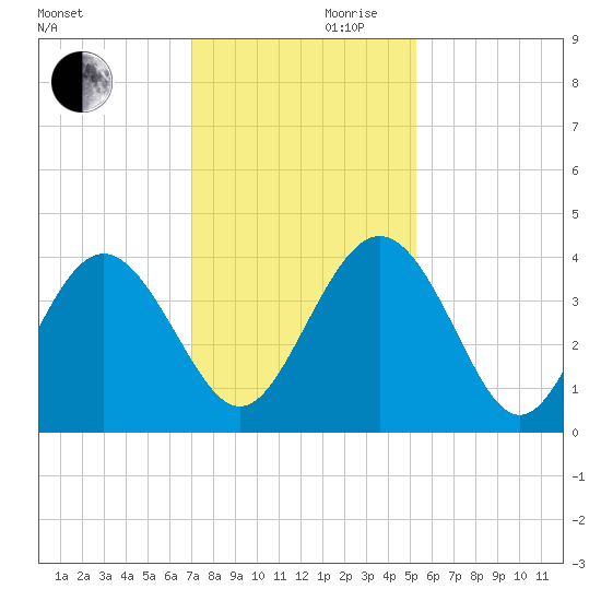 Airy Hall Plantation tide chart for Wednesday, November 30, 2022