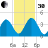 Airy Hall Plantation tide chart for Wednesday, November 30, 2022