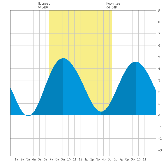 Airy Hall Plantation tide chart for Sunday, November 6, 2022
