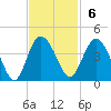 Airy Hall Plantation tide chart for Sunday, November 6, 2022