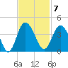 Airy Hall Plantation tide chart for Monday, November 7, 2022