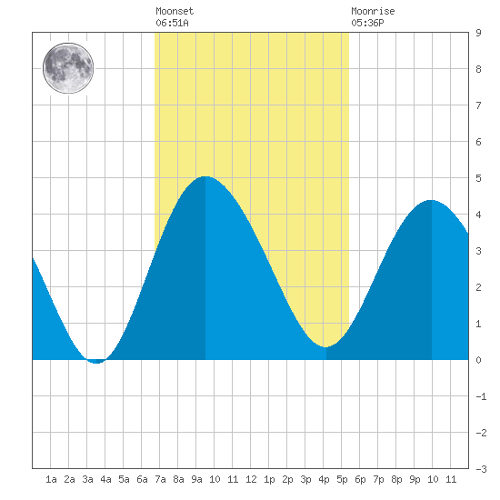 Airy Hall Plantation tide chart for Tuesday, November 8, 2022