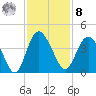 Airy Hall Plantation tide chart for Tuesday, November 8, 2022