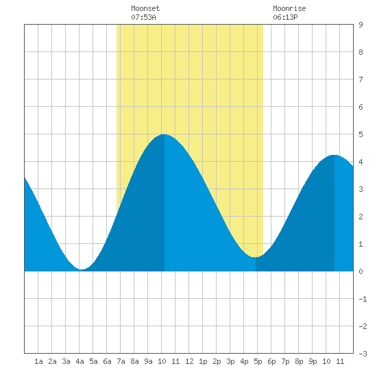 Airy Hall Plantation tide chart for Wednesday, November 9, 2022