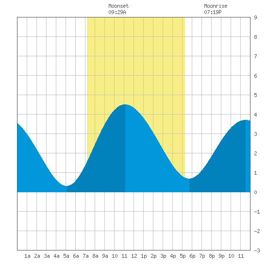 Airy Hall Plantation tide chart for Saturday, December 10, 2022