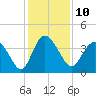 Airy Hall Plantation tide chart for Saturday, December 10, 2022