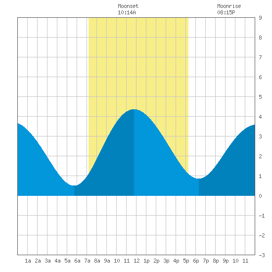 Airy Hall Plantation tide chart for Sunday, December 11, 2022
