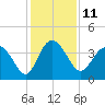 Airy Hall Plantation tide chart for Sunday, December 11, 2022