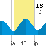Airy Hall Plantation tide chart for Tuesday, December 13, 2022