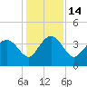 Airy Hall Plantation tide chart for Wednesday, December 14, 2022