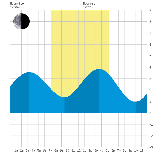 Airy Hall Plantation tide chart for Friday, December 16, 2022