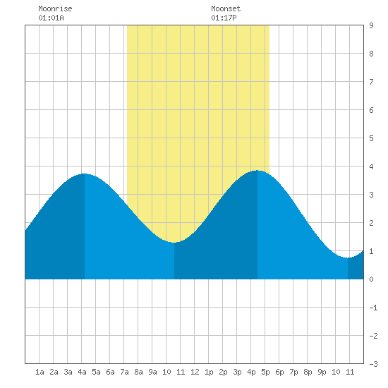 Airy Hall Plantation tide chart for Saturday, December 17, 2022