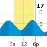 Airy Hall Plantation tide chart for Saturday, December 17, 2022