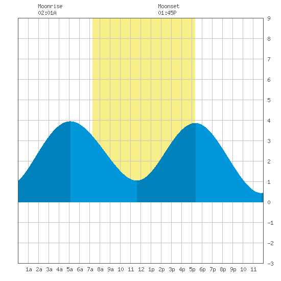 Airy Hall Plantation tide chart for Sunday, December 18, 2022