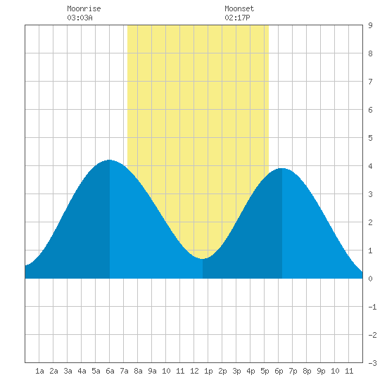 Airy Hall Plantation tide chart for Monday, December 19, 2022