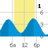 Airy Hall Plantation tide chart for Thursday, December 1, 2022