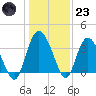 Airy Hall Plantation tide chart for Friday, December 23, 2022