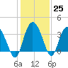 Airy Hall Plantation tide chart for Sunday, December 25, 2022
