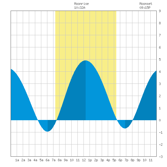 Airy Hall Plantation tide chart for Monday, December 26, 2022