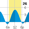 Airy Hall Plantation tide chart for Monday, December 26, 2022