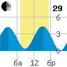 Airy Hall Plantation tide chart for Thursday, December 29, 2022
